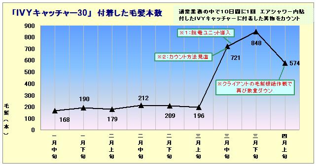 アイビーキャッチャー　付着した毛髪本数